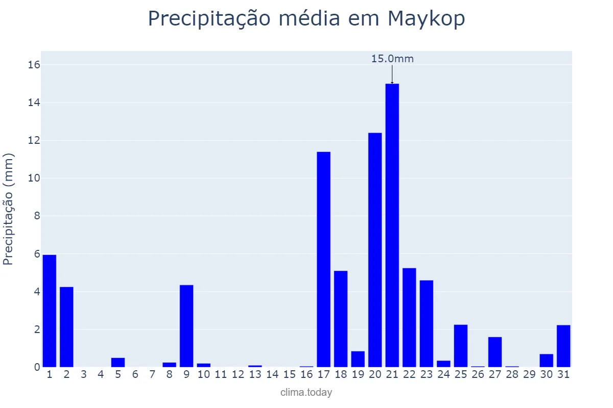 Precipitação em dezembro em Maykop, Adygeya, RU