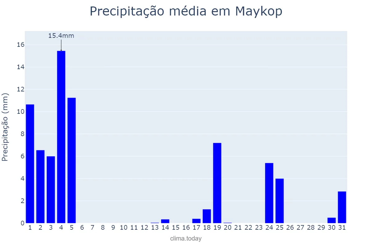 Precipitação em outubro em Maykop, Adygeya, RU