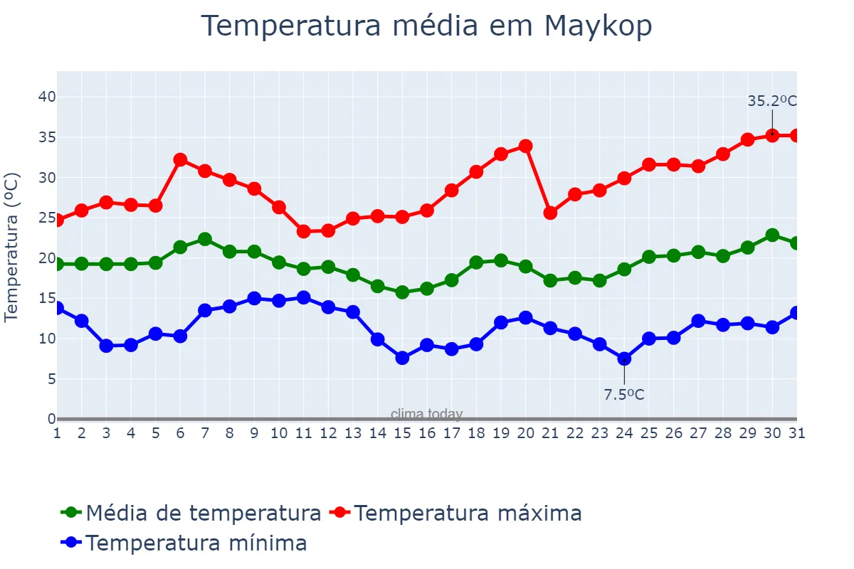 Temperatura em agosto em Maykop, Adygeya, RU