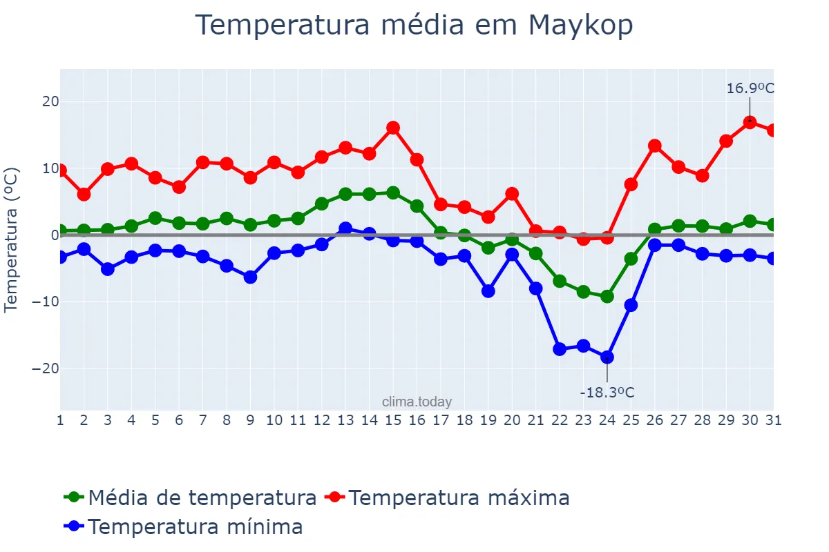Temperatura em dezembro em Maykop, Adygeya, RU