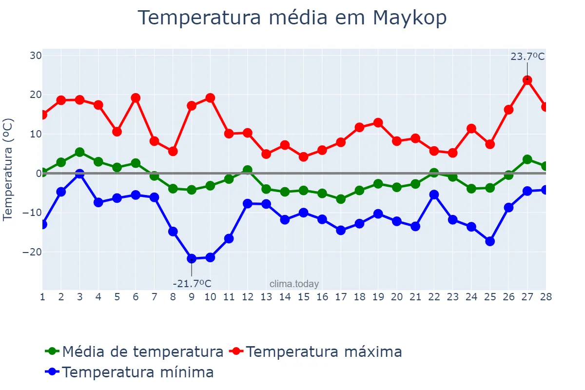 Temperatura em fevereiro em Maykop, Adygeya, RU