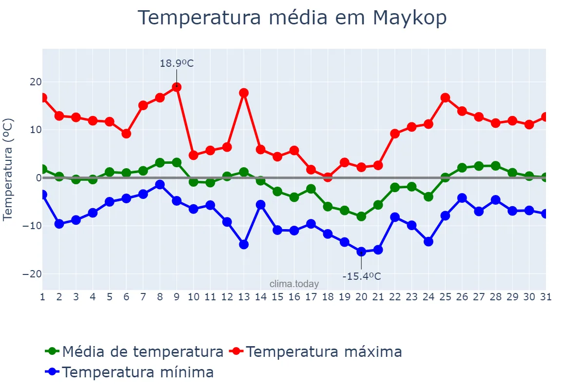 Temperatura em janeiro em Maykop, Adygeya, RU