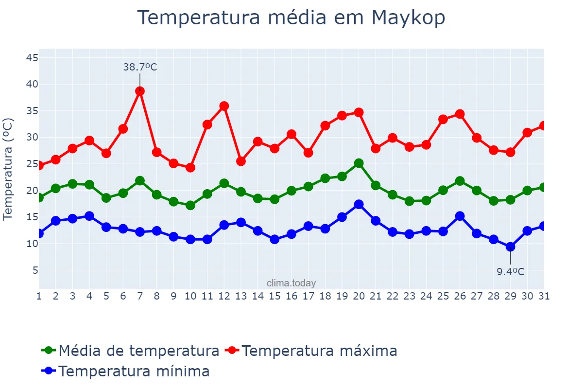 Temperatura em julho em Maykop, Adygeya, RU