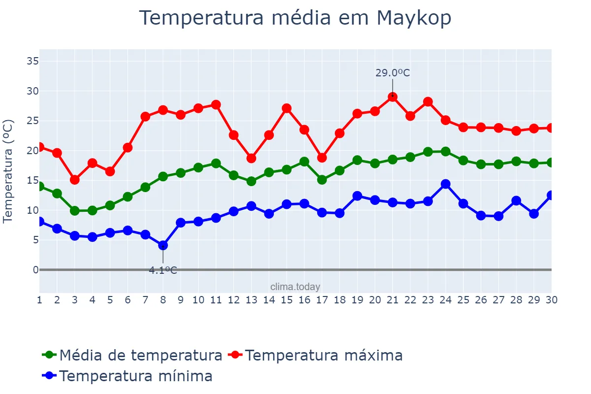 Temperatura em junho em Maykop, Adygeya, RU
