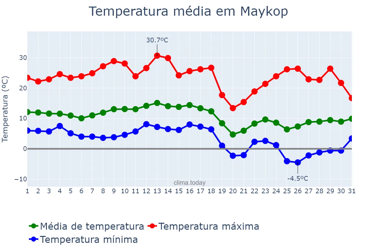 Temperatura em outubro em Maykop, Adygeya, RU
