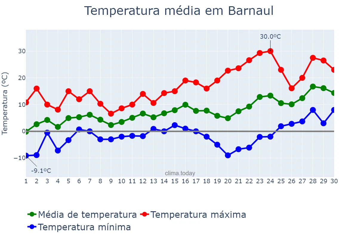 Temperatura em abril em Barnaul, Altayskiy Kray, RU