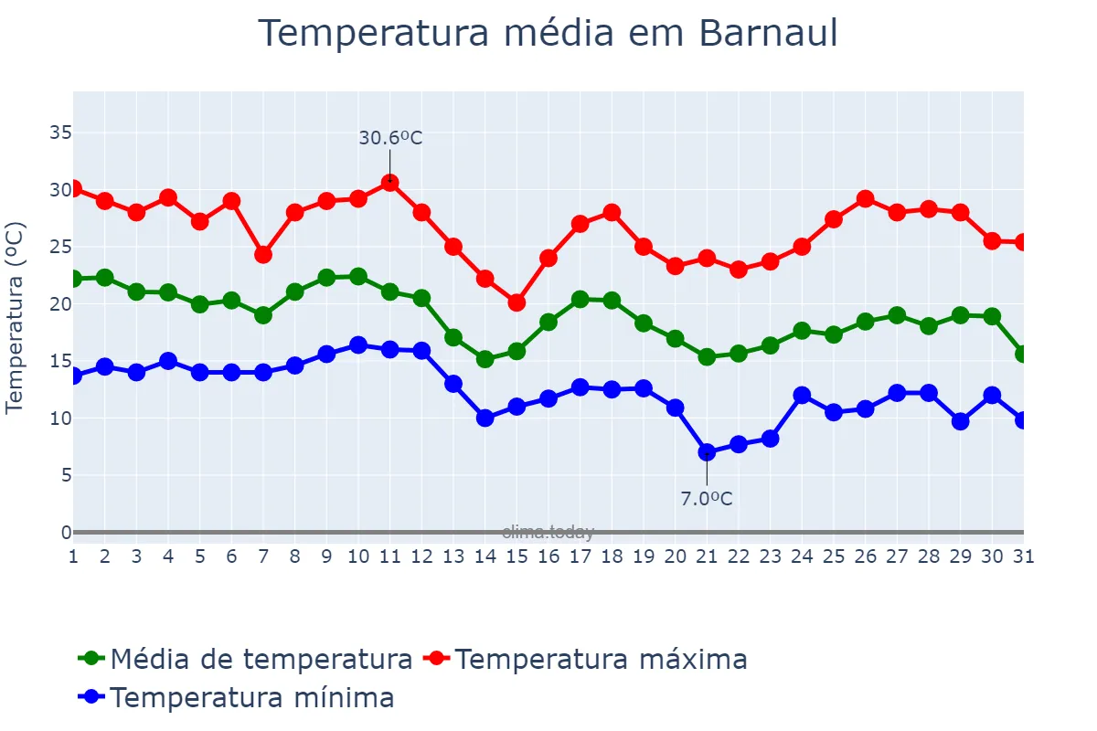 Temperatura em agosto em Barnaul, Altayskiy Kray, RU