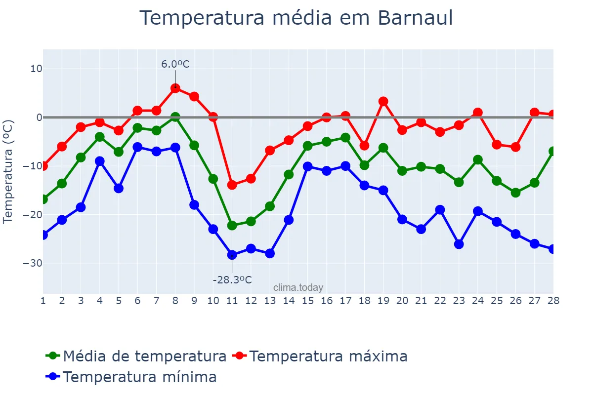 Temperatura em fevereiro em Barnaul, Altayskiy Kray, RU