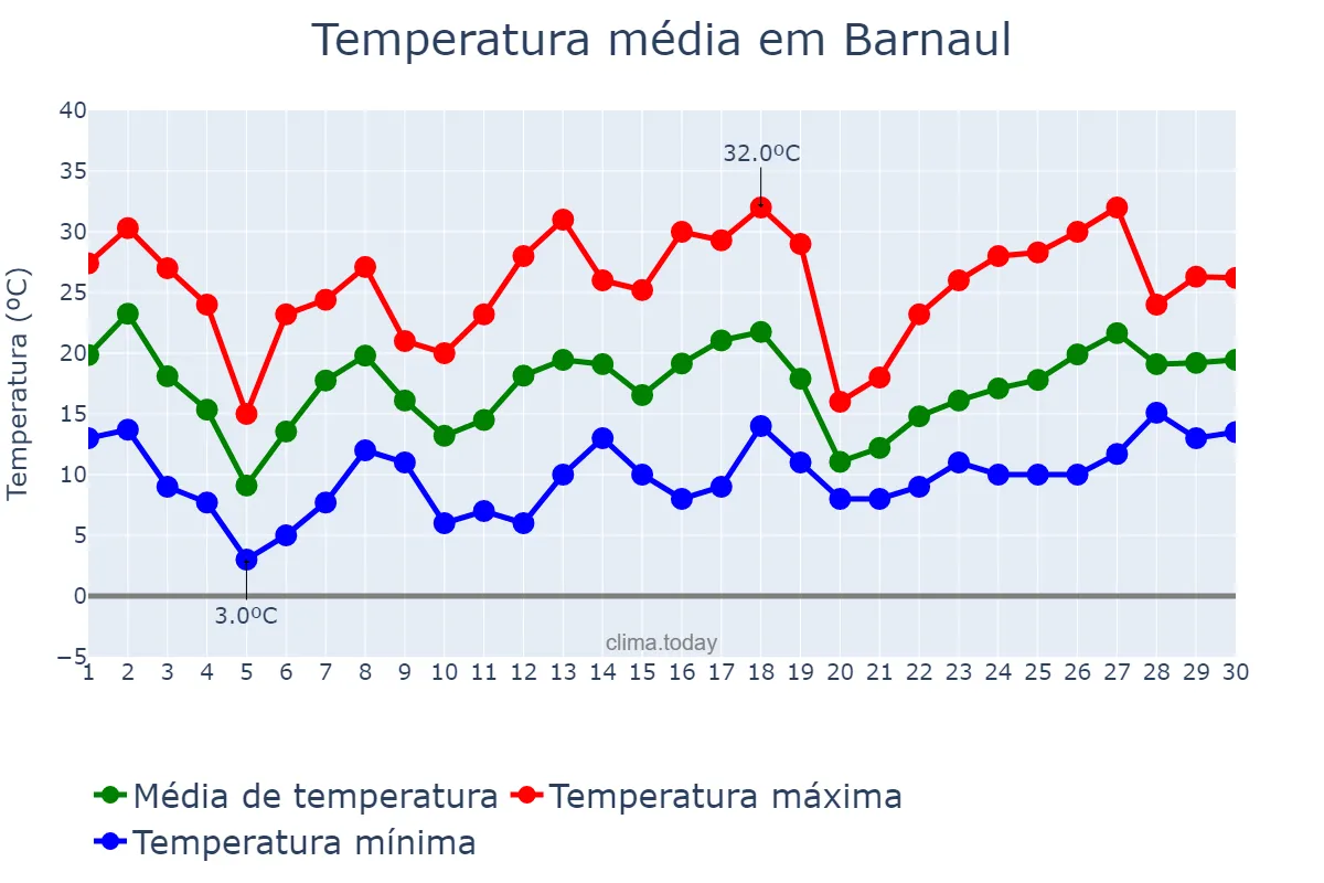 Temperatura em junho em Barnaul, Altayskiy Kray, RU