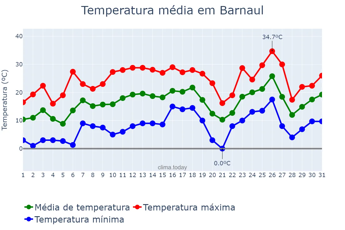 Temperatura em maio em Barnaul, Altayskiy Kray, RU