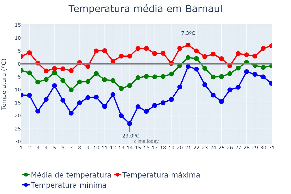 Temperatura em marco em Barnaul, Altayskiy Kray, RU