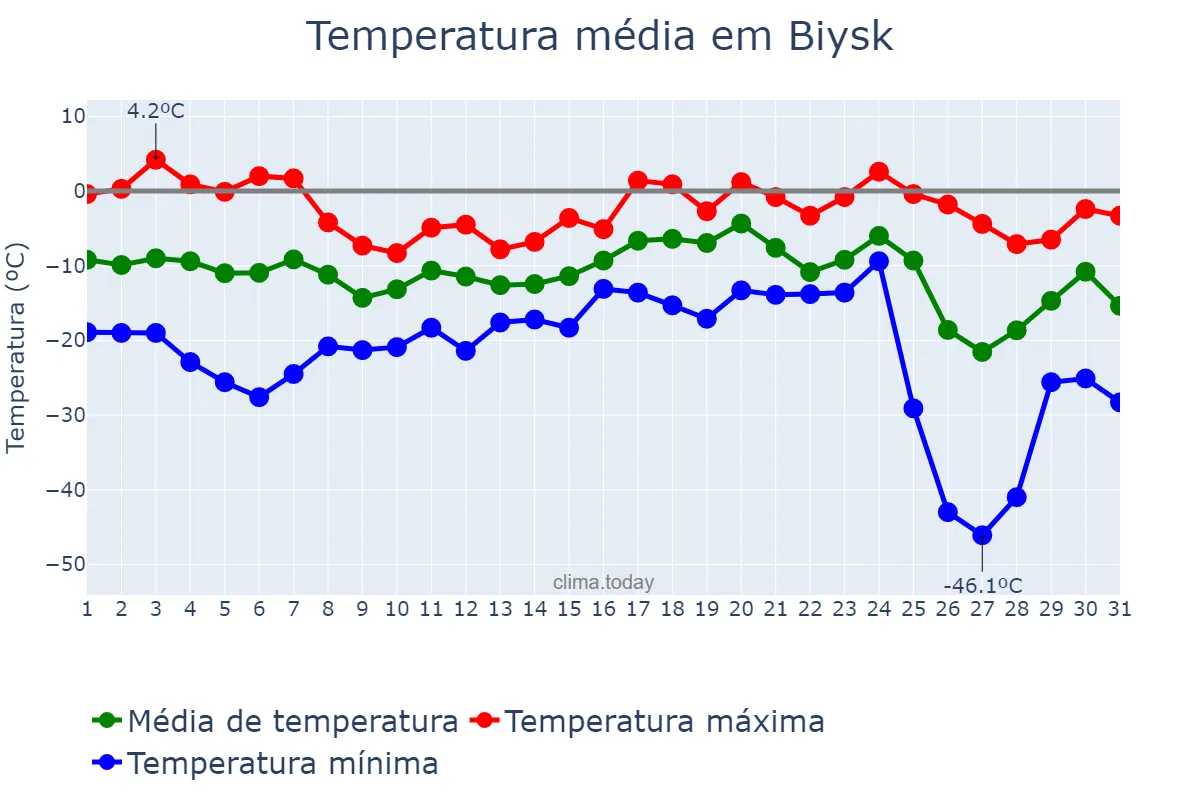 Temperatura em dezembro em Biysk, Altayskiy Kray, RU