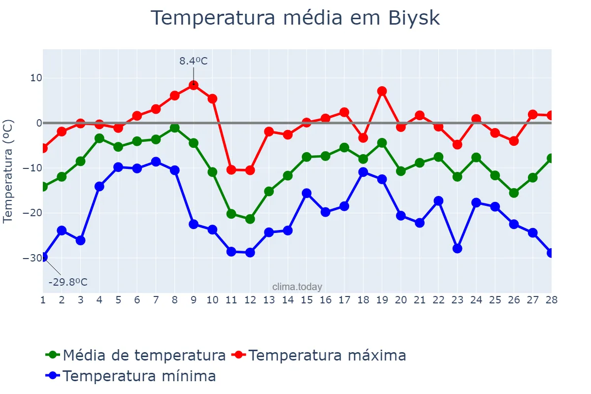 Temperatura em fevereiro em Biysk, Altayskiy Kray, RU