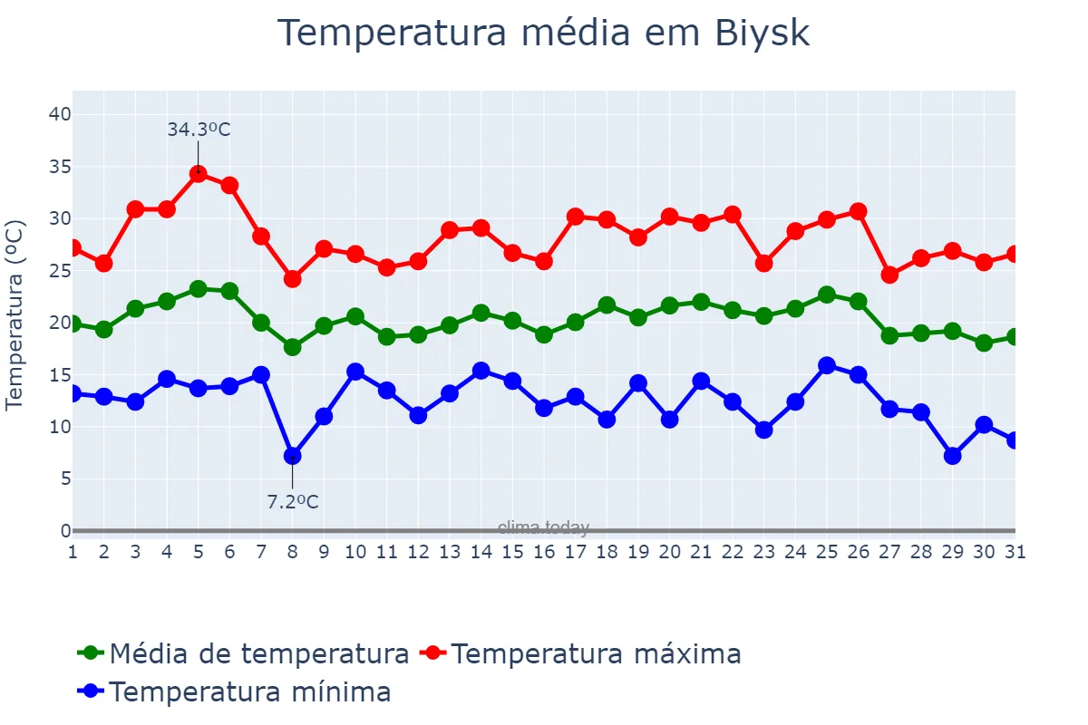 Temperatura em julho em Biysk, Altayskiy Kray, RU