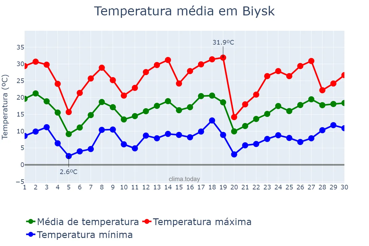 Temperatura em junho em Biysk, Altayskiy Kray, RU