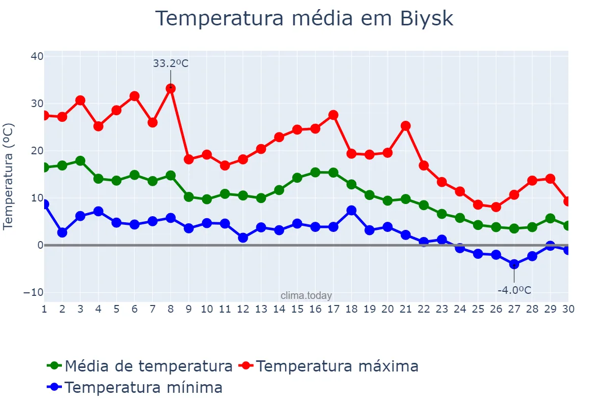 Temperatura em setembro em Biysk, Altayskiy Kray, RU