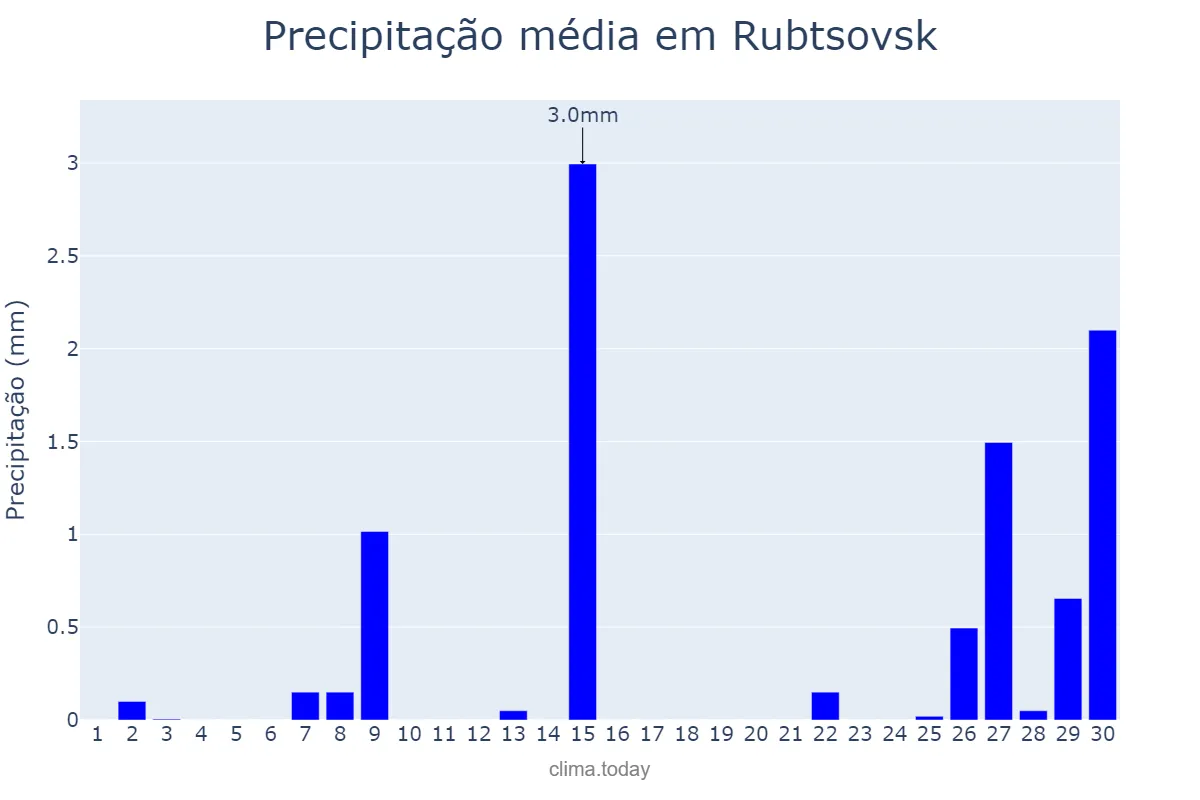 Precipitação em abril em Rubtsovsk, Altayskiy Kray, RU