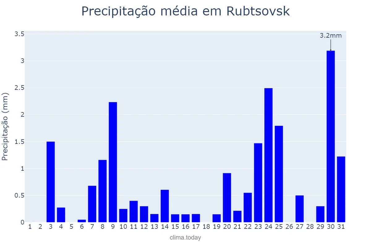 Precipitação em dezembro em Rubtsovsk, Altayskiy Kray, RU