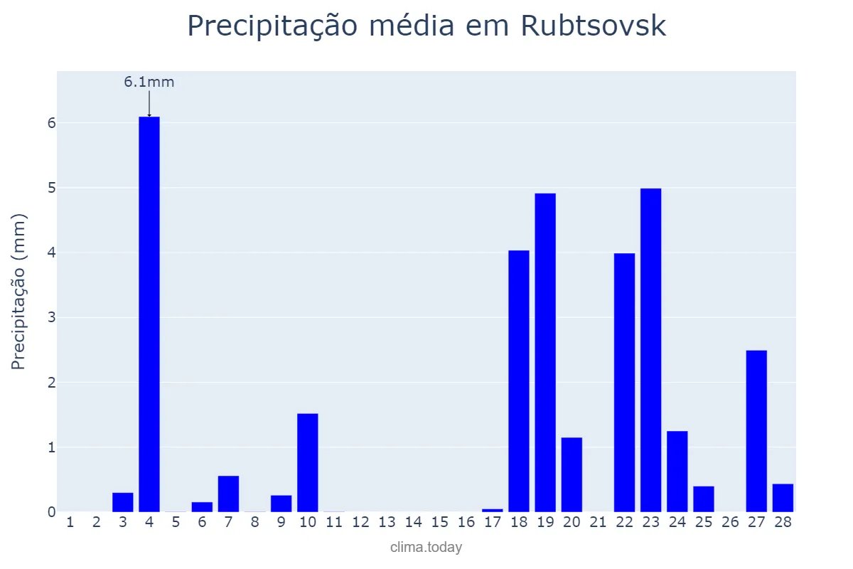 Precipitação em fevereiro em Rubtsovsk, Altayskiy Kray, RU