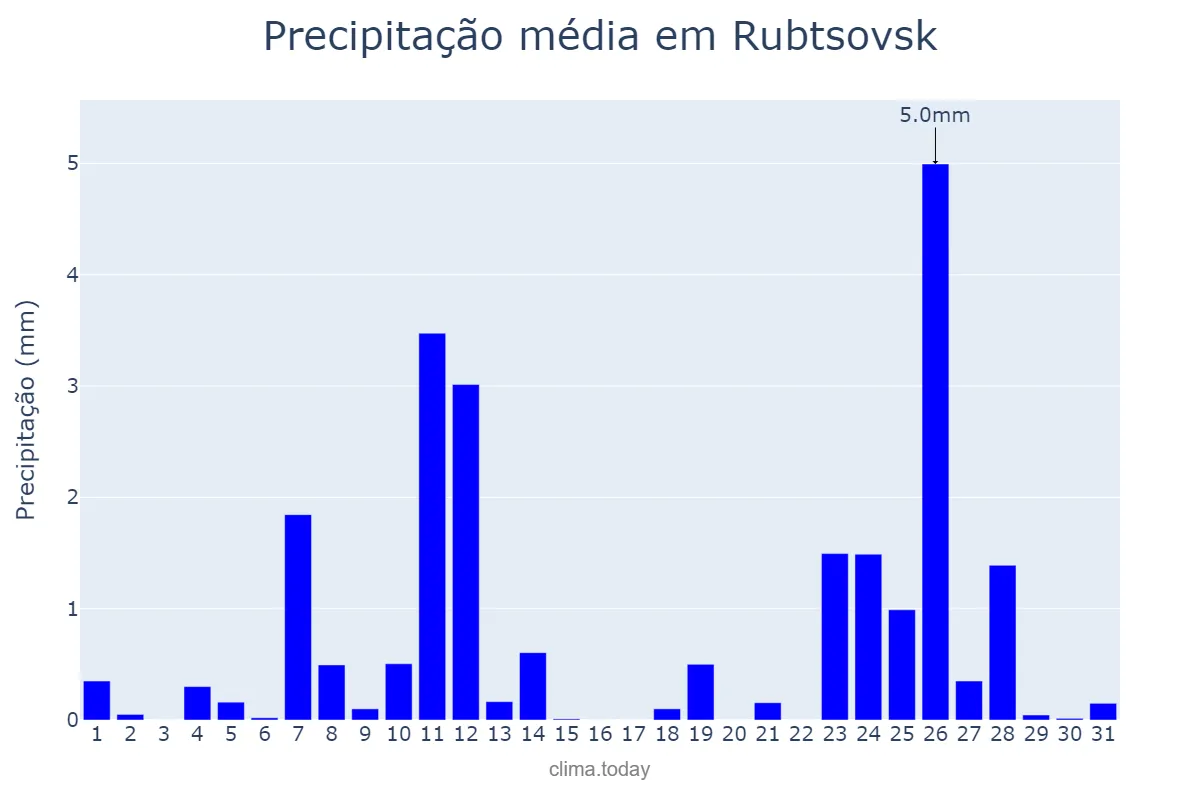 Precipitação em julho em Rubtsovsk, Altayskiy Kray, RU
