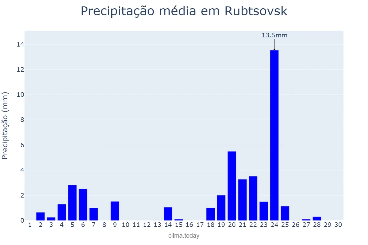 Precipitação em junho em Rubtsovsk, Altayskiy Kray, RU