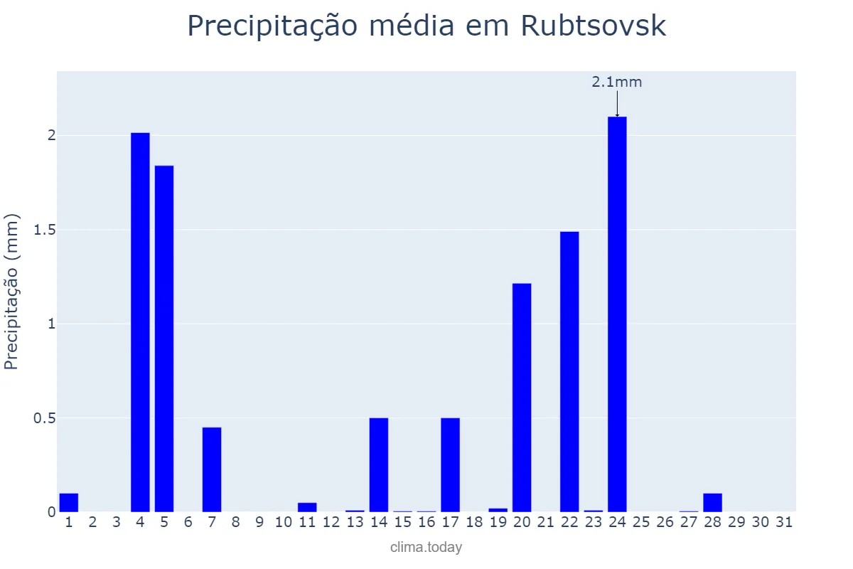 Precipitação em maio em Rubtsovsk, Altayskiy Kray, RU