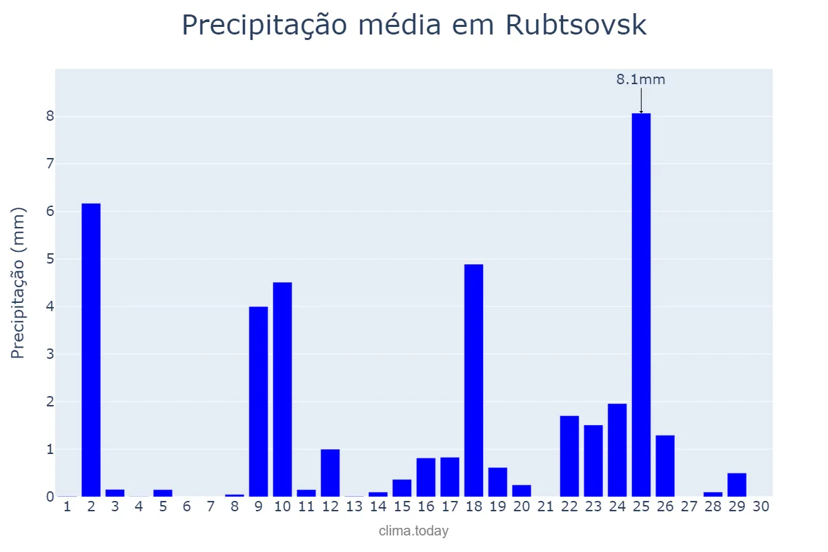 Precipitação em novembro em Rubtsovsk, Altayskiy Kray, RU