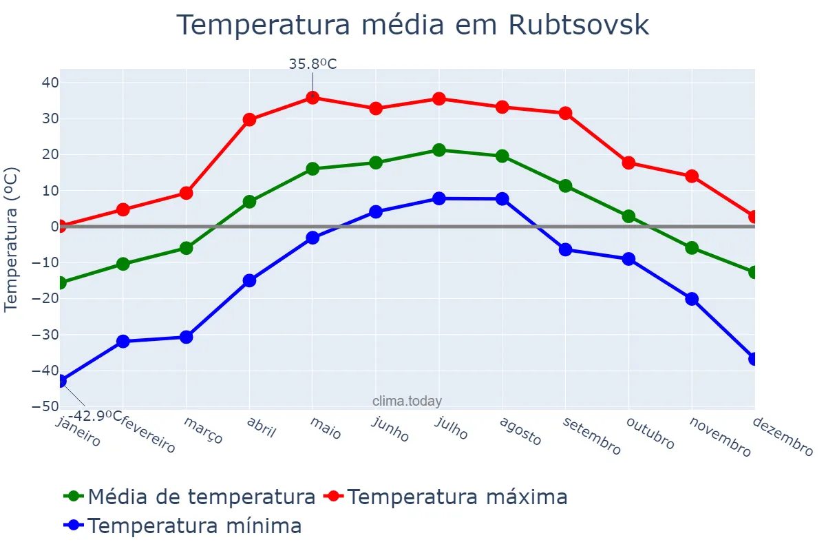 Temperatura anual em Rubtsovsk, Altayskiy Kray, RU