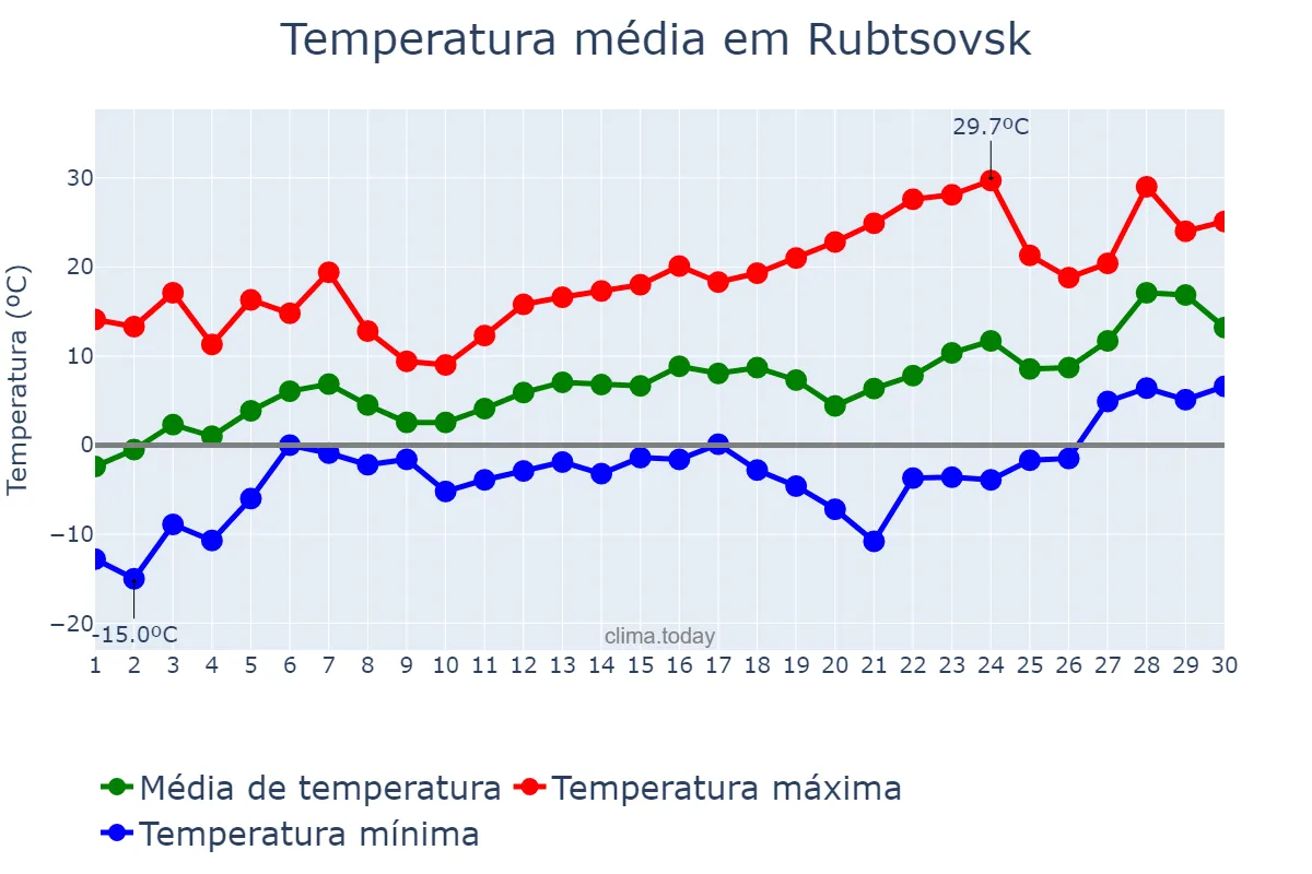 Temperatura em abril em Rubtsovsk, Altayskiy Kray, RU