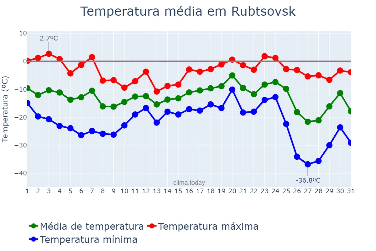 Temperatura em dezembro em Rubtsovsk, Altayskiy Kray, RU