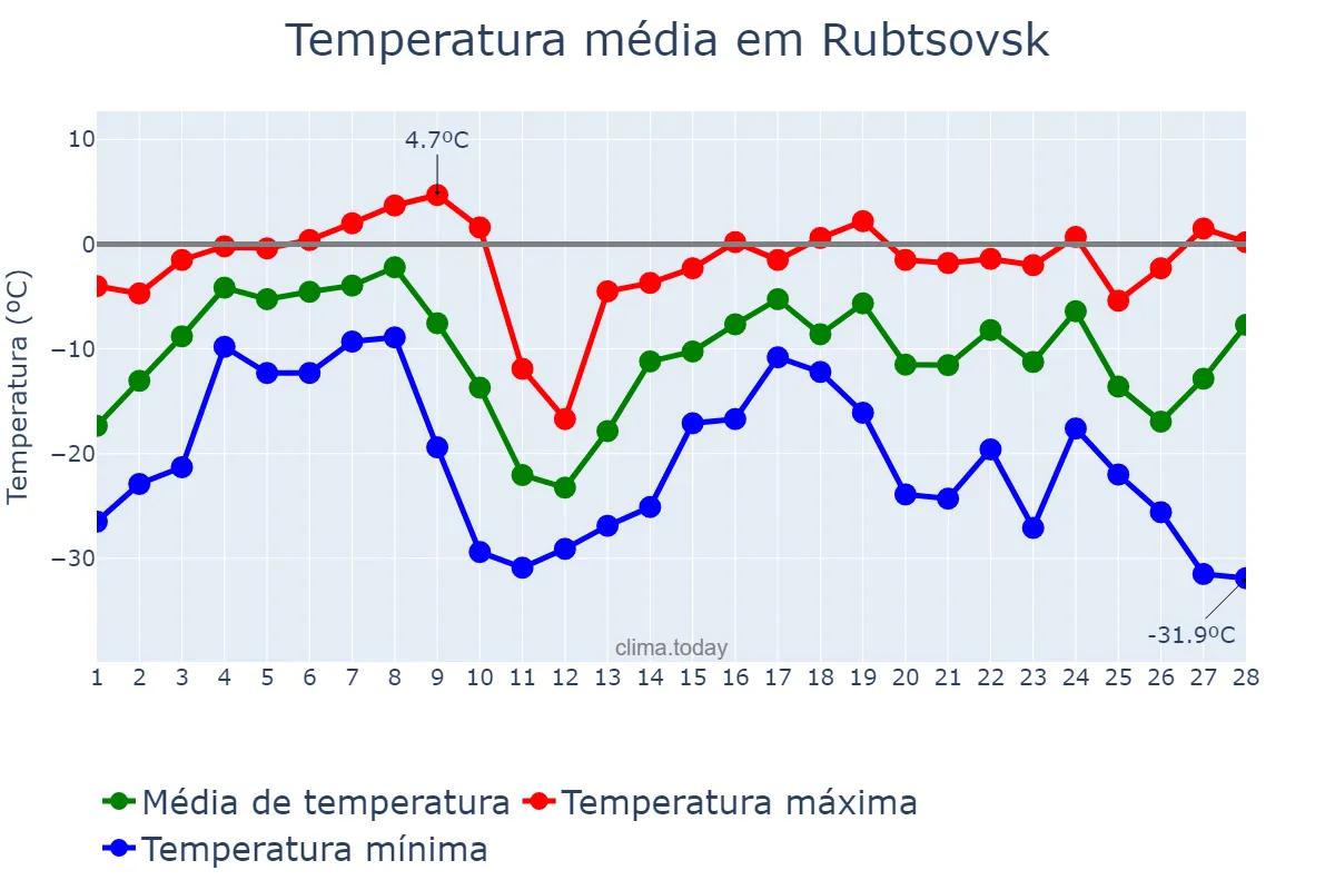 Temperatura em fevereiro em Rubtsovsk, Altayskiy Kray, RU