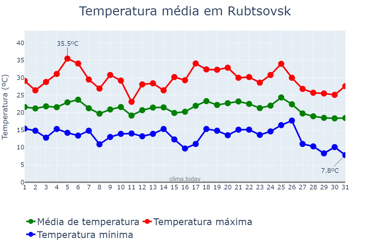 Temperatura em julho em Rubtsovsk, Altayskiy Kray, RU