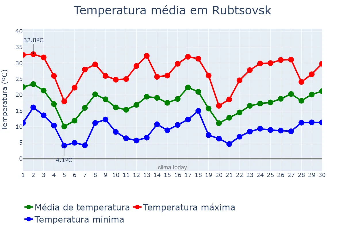 Temperatura em junho em Rubtsovsk, Altayskiy Kray, RU