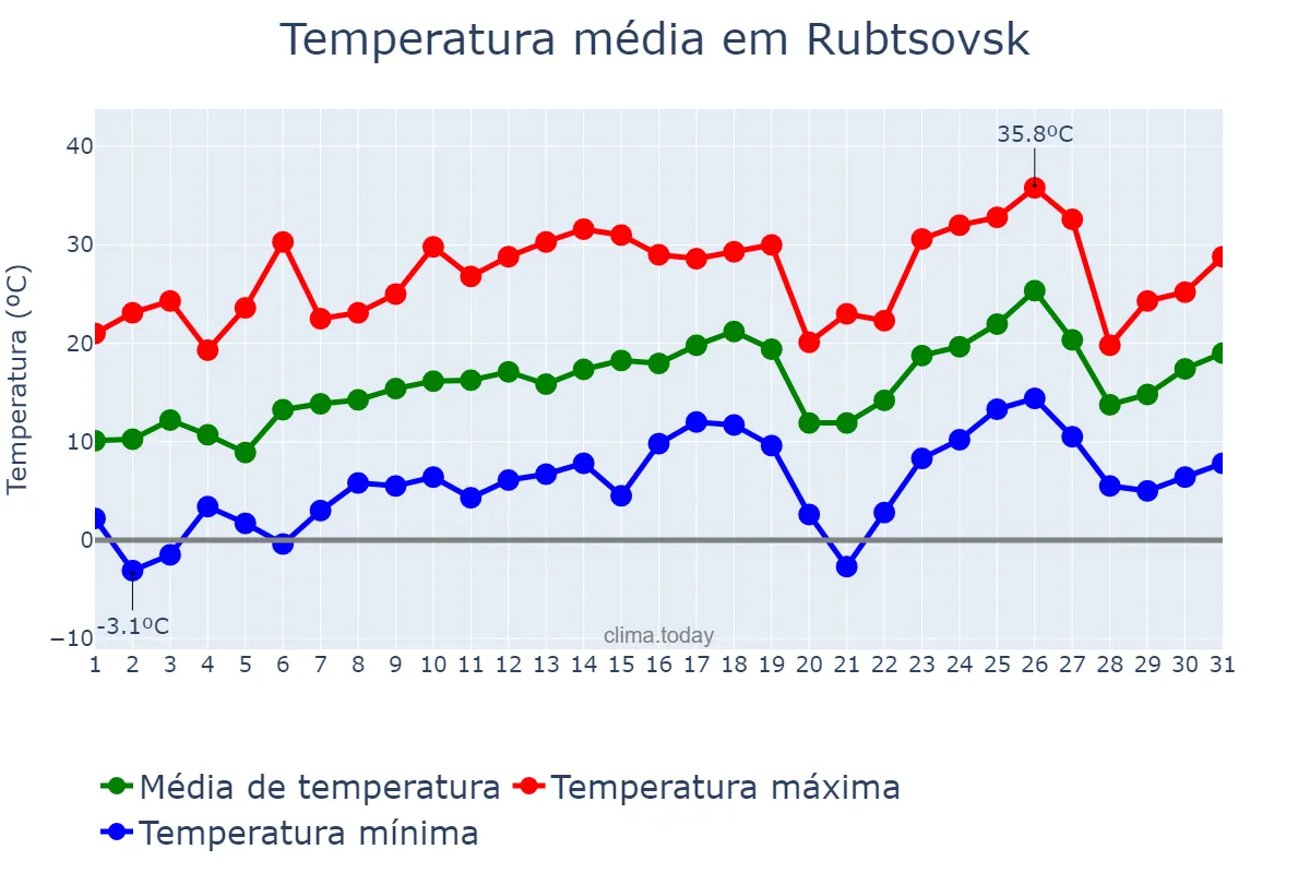 Temperatura em maio em Rubtsovsk, Altayskiy Kray, RU