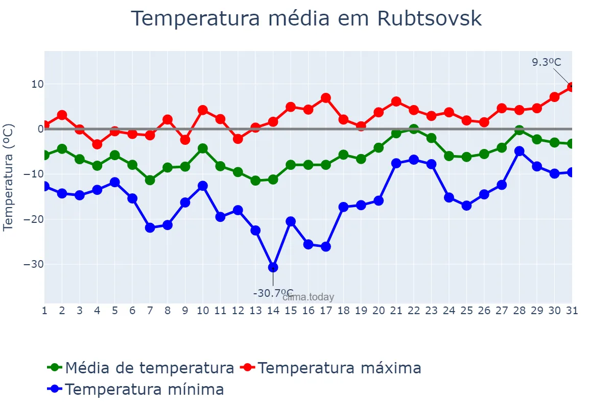 Temperatura em marco em Rubtsovsk, Altayskiy Kray, RU
