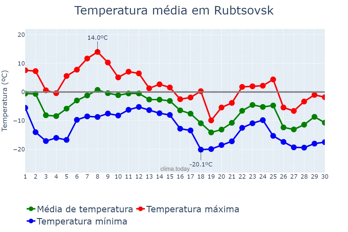 Temperatura em novembro em Rubtsovsk, Altayskiy Kray, RU