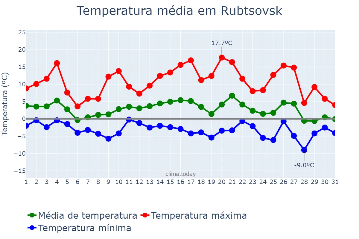 Temperatura em outubro em Rubtsovsk, Altayskiy Kray, RU