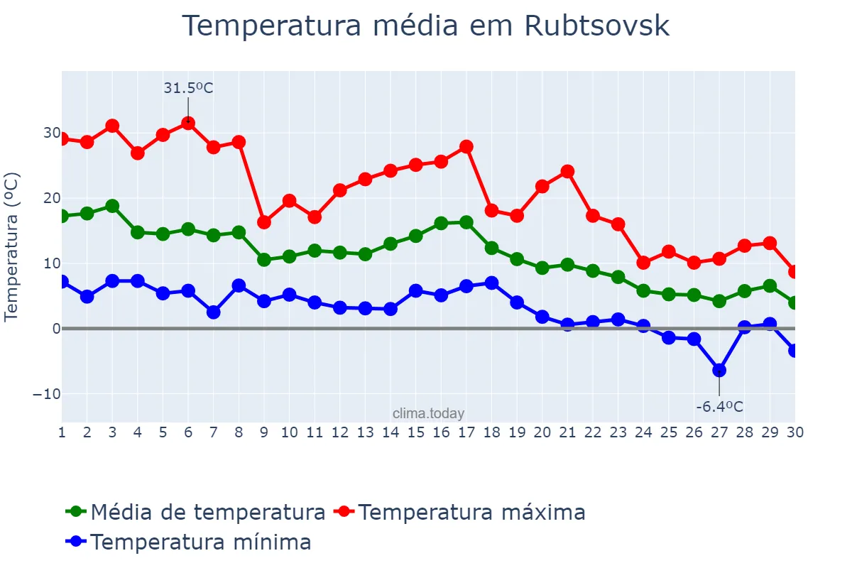 Temperatura em setembro em Rubtsovsk, Altayskiy Kray, RU