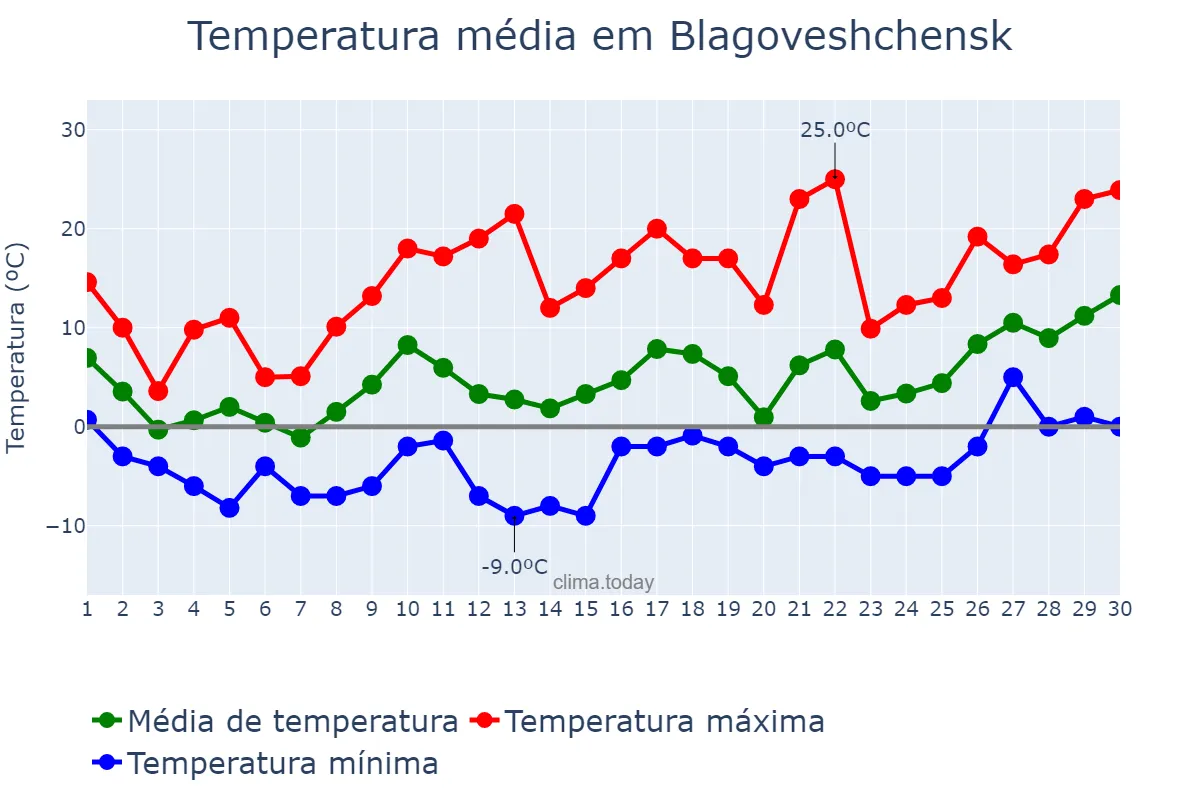 Temperatura em abril em Blagoveshchensk, Amurskaya Oblast’, RU