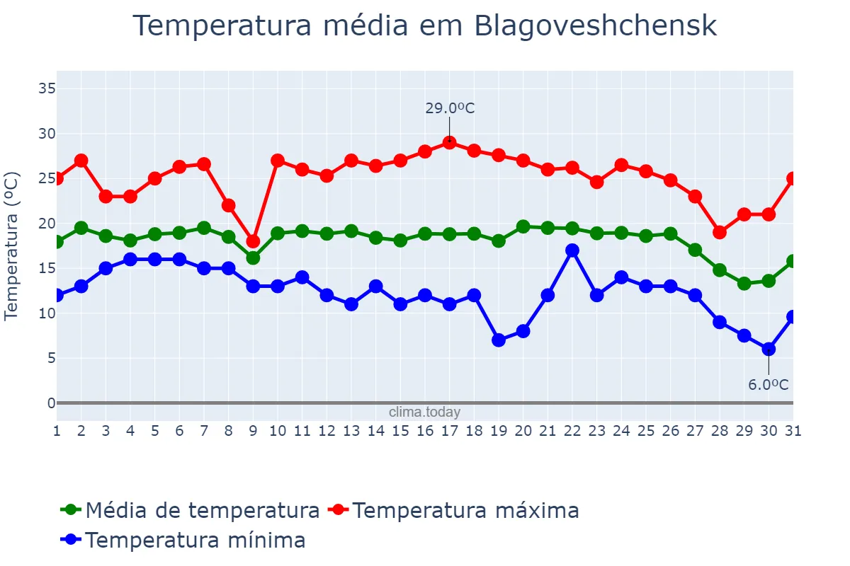 Temperatura em agosto em Blagoveshchensk, Amurskaya Oblast’, RU