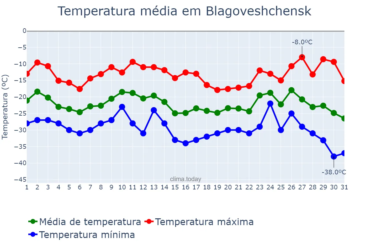 Temperatura em janeiro em Blagoveshchensk, Amurskaya Oblast’, RU