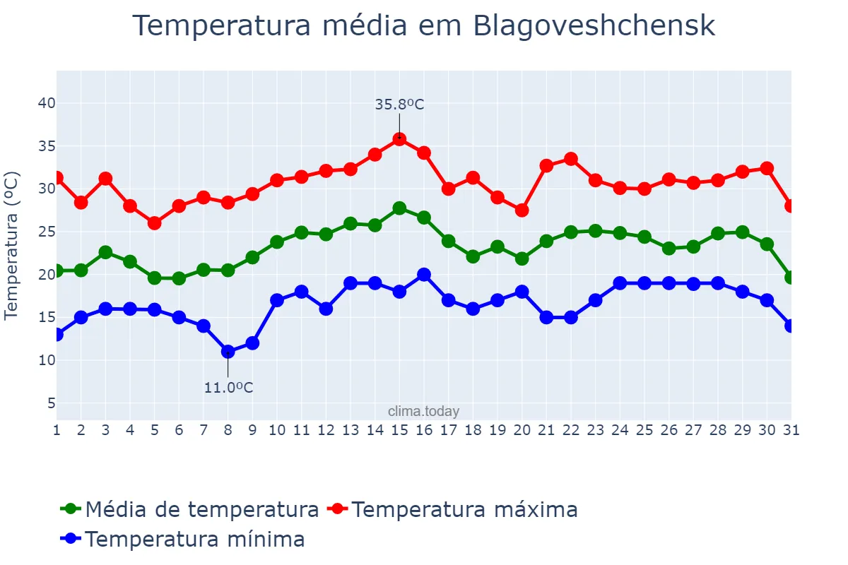 Temperatura em julho em Blagoveshchensk, Amurskaya Oblast’, RU