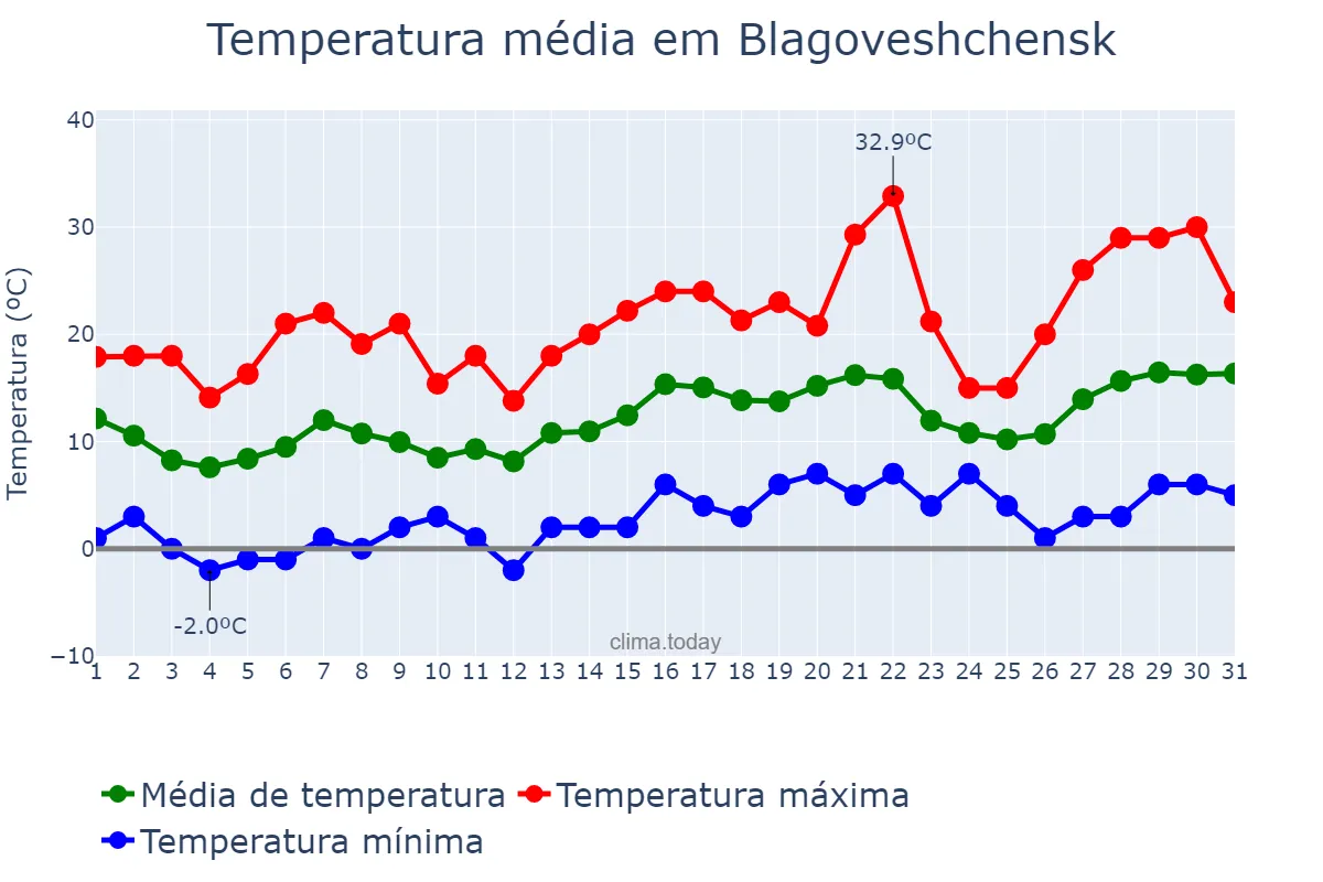 Temperatura em maio em Blagoveshchensk, Amurskaya Oblast’, RU