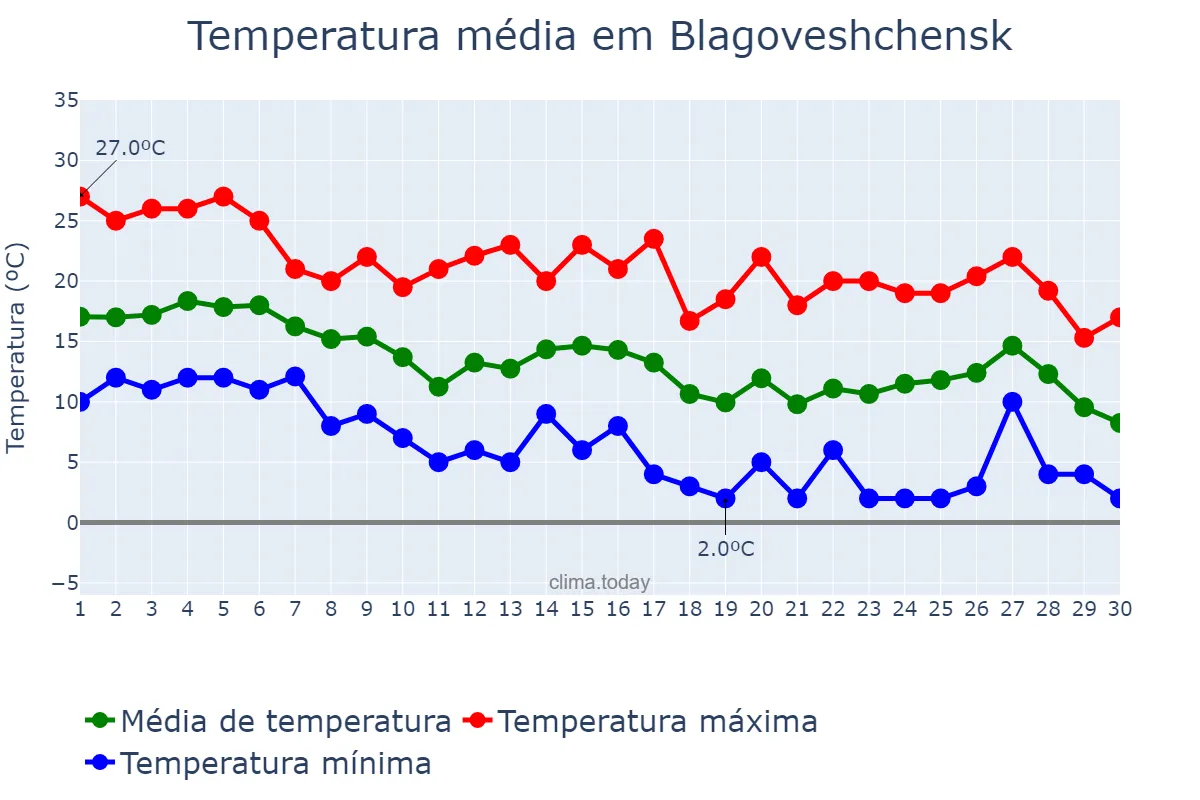Temperatura em setembro em Blagoveshchensk, Amurskaya Oblast’, RU