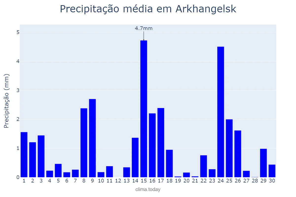 Precipitação em abril em Arkhangelsk, Arkhangel’skaya Oblast’, RU