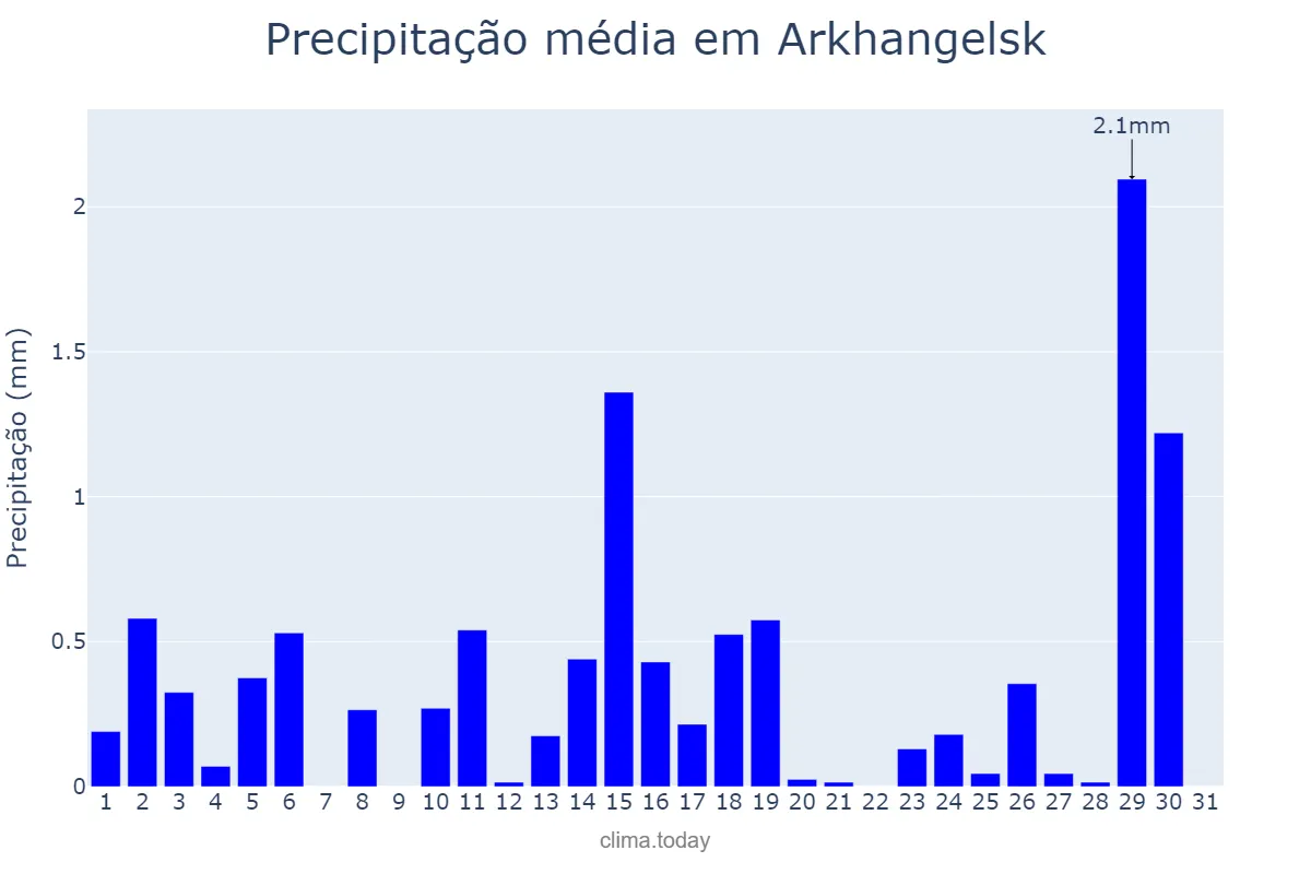 Precipitação em agosto em Arkhangelsk, Arkhangel’skaya Oblast’, RU
