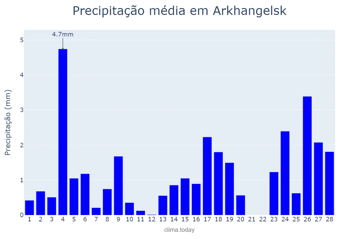 Precipitação em fevereiro em Arkhangelsk, Arkhangel’skaya Oblast’, RU