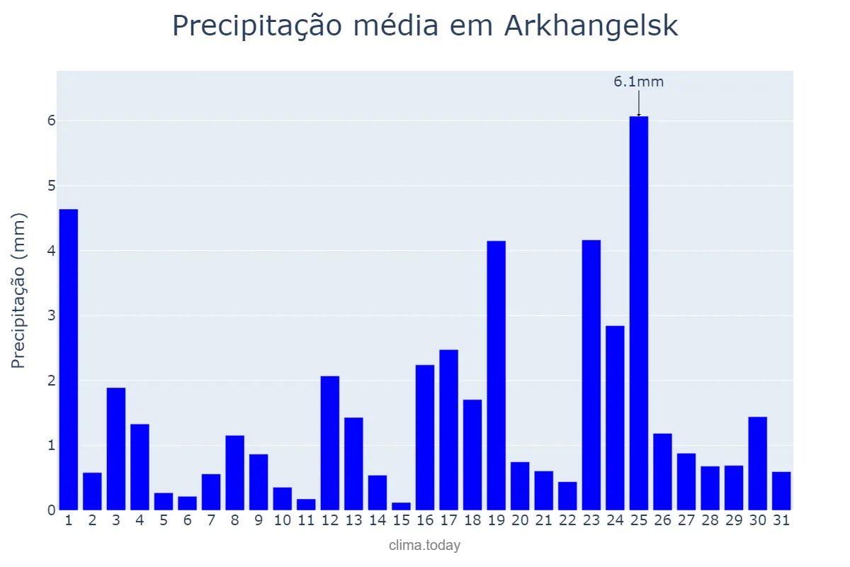 Precipitação em janeiro em Arkhangelsk, Arkhangel’skaya Oblast’, RU