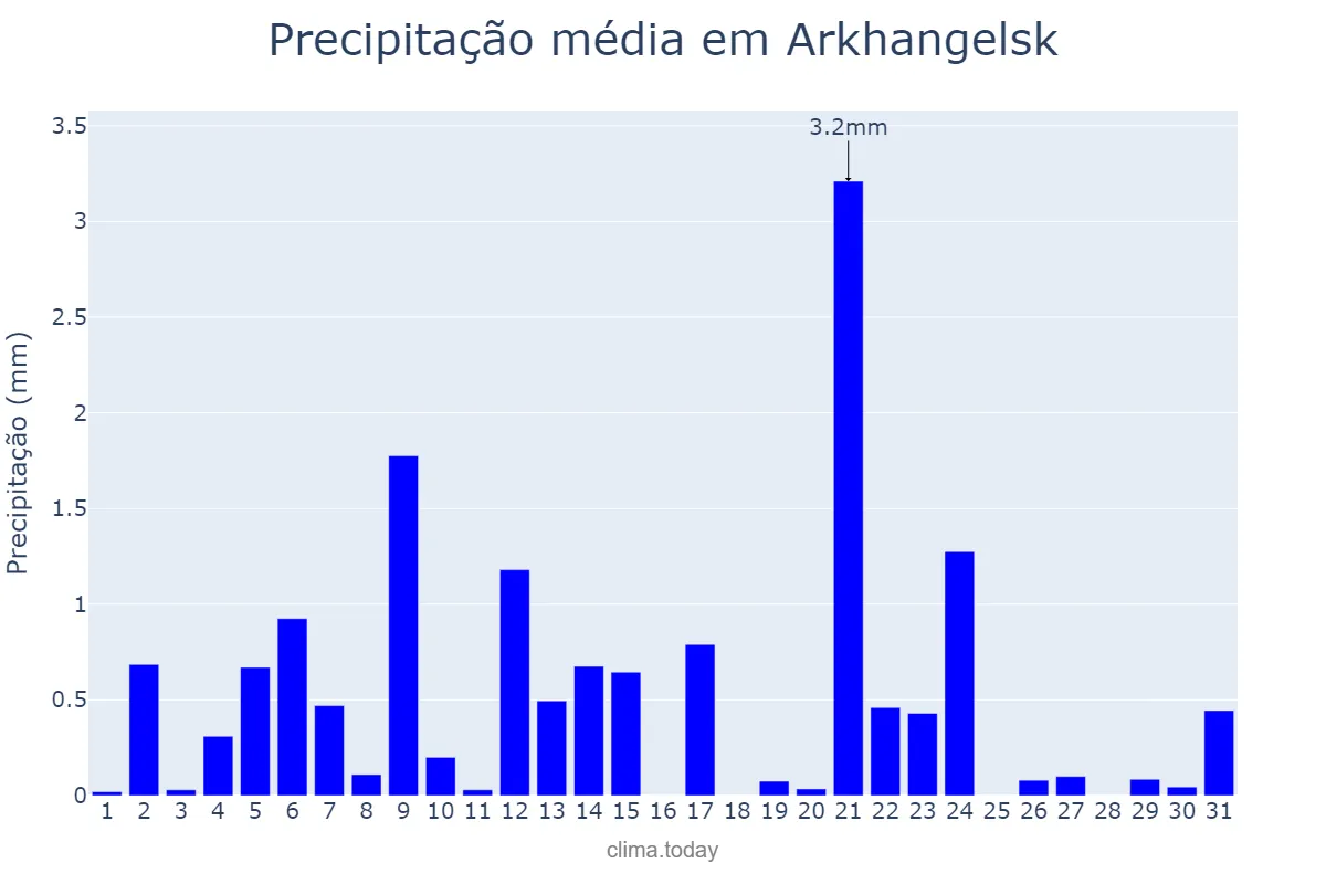 Precipitação em julho em Arkhangelsk, Arkhangel’skaya Oblast’, RU