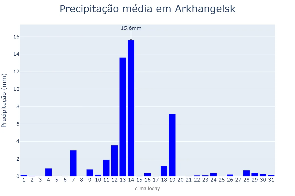 Precipitação em maio em Arkhangelsk, Arkhangel’skaya Oblast’, RU